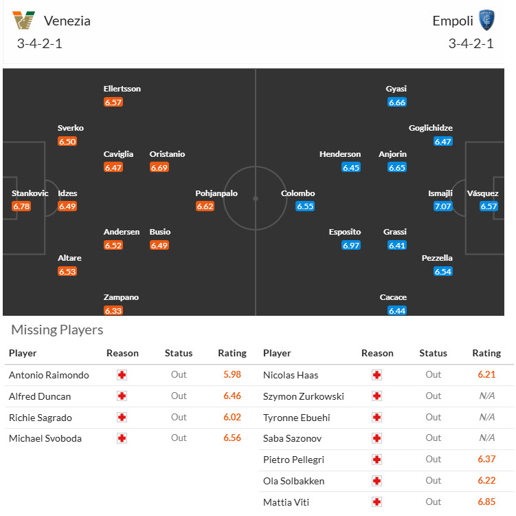 Soi kèo góc Venezia vs Empoli, 21h00 ngày 4/1 - Ảnh 4