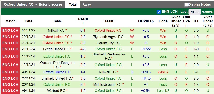 Nhận định, soi kèo Preston vs Oxford United, 22h00 ngày 4/1: Trở lại mặt đất - Ảnh 2