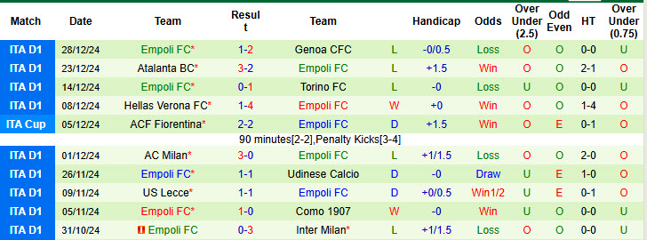 Soi kèo góc Venezia vs Empoli, 21h00 ngày 4/1 - Ảnh 2