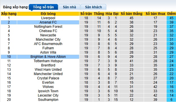 Soi kèo phạt góc Brighton vs Arsenal, 00h30 ngày 5/1 - Ảnh 1