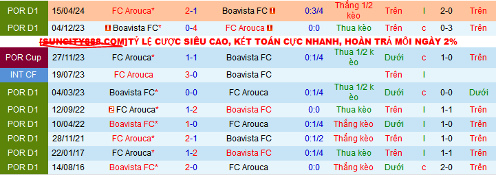 Nhận định, soi kèo Boavista vs Arouca, 03h30 ngày 5/1: Chung kết ngược - Ảnh 3