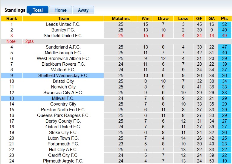 Nhận định, soi kèo Sheffield Wed vs Millwall, 22h00 ngày 4/1: Ngã ngựa - Ảnh 4