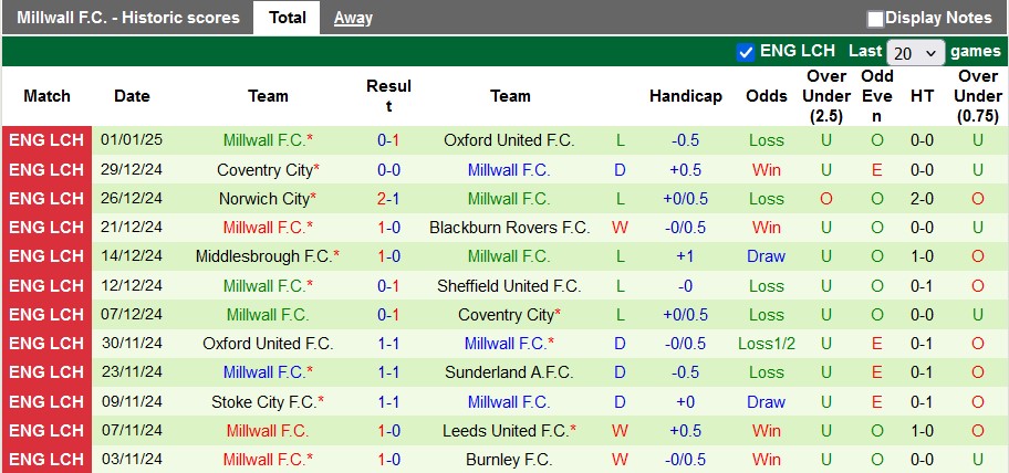 Nhận định, soi kèo Sheffield Wed vs Millwall, 22h00 ngày 4/1: Ngã ngựa - Ảnh 2