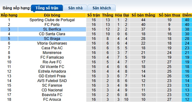 Nhận định, soi kèo Benfica vs Braga, 01h00 ngày 5/1: Cửa trên gặp khó - Ảnh 1