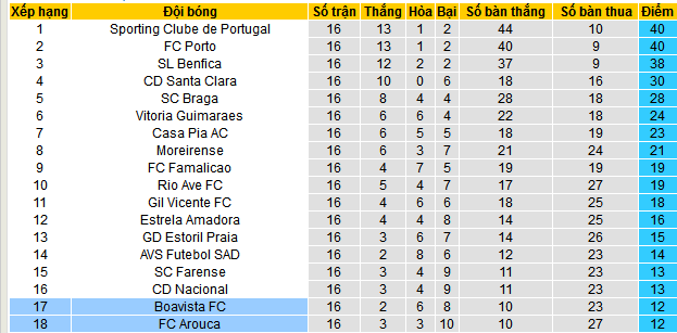 Nhận định, soi kèo Boavista vs Arouca, 03h30 ngày 5/1: Chung kết ngược - Ảnh 4