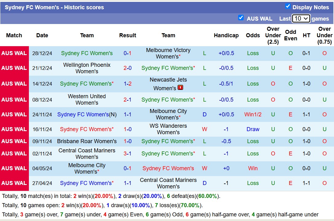 Nhận định, soi kèo Nữ Sydney FC vs Nữ Melbourne City, 13h00 ngày 5/1: Tin vào đội khách - Ảnh 2