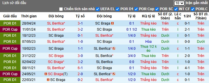 Nhận định, soi kèo Benfica vs Braga, 01h00 ngày 5/1: Cửa trên gặp khó - Ảnh 2