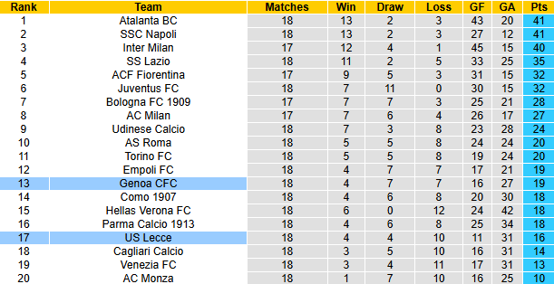 Nhận định, soi kèo Lecce vs Genoa, 21h00 ngày 5/1: Tự tin trên sân khách - Ảnh 7