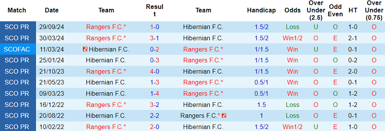 Nhận định, soi kèo Hibernian vs Rangers, 19h00 ngày 5/1: Đối thủ kỵ giơ - Ảnh 3