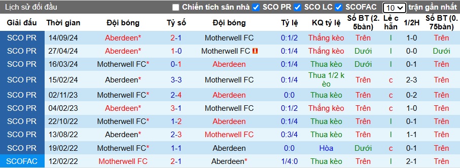 Nhận định, soi kèo Motherwell vs Aberdeen, 21h30 ngày 5/1: Khách rơi tự do - Ảnh 2