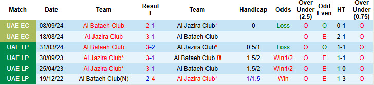 Nhận định, soi kèo Al Bataeh Club vs Al Jazira Club, 19h55 ngày 5/1: Đặt niềm tin cửa dưới - Ảnh 4