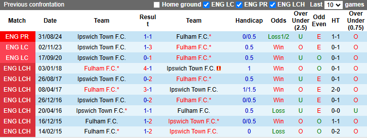 Nhận định, soi kèo Fulham vs Ipswich Town, 21h00 ngày 5/1: Cầm chân chủ nhà - Ảnh 5