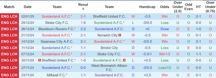 Nhận định, soi kèo Sunderland vs Portsmouth, 22h00 ngày 5/1: Quá khó cho khách - Ảnh 2