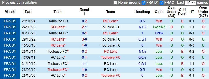 Nhận định, soi kèo Lens vs Toulouse, 21h00 ngày 5/1: 7 lần thất bại - Ảnh 4