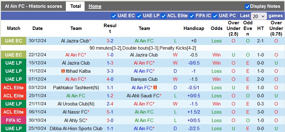 Nhận định, soi kèo Al Ain vs Sharjah, 22h45 ngày 5/1: Kẻ tám lạng - người nửa cân - Ảnh 1