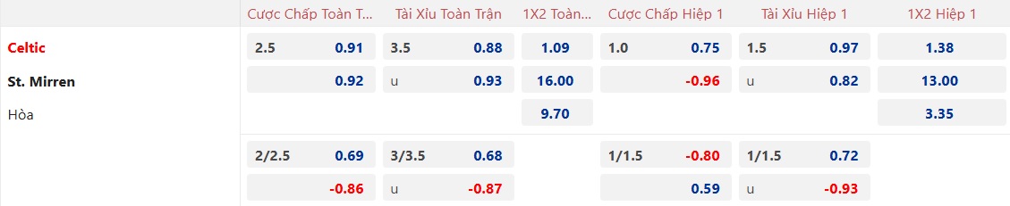 Nhận định, soi kèo Celtic vs St. Mirren, 22h00 ngày 5/1: Con mồi ưa thích - Ảnh 5