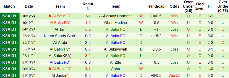 Nhận định, soi kèo Al Adalah vs Al Batin, 21h45 ngày 5/1: Khó tin cửa trên - Ảnh 2