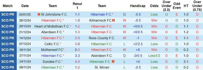 Nhận định, soi kèo Hibernian vs Rangers, 19h00 ngày 5/1: Đối thủ kỵ giơ - Ảnh 1