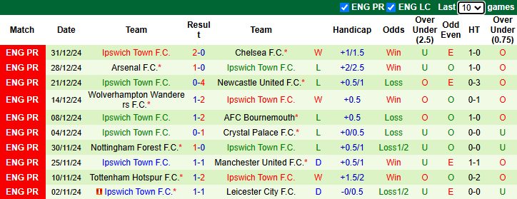 Nhận định, soi kèo Fulham vs Ipswich Town, 21h00 ngày 5/1: Cầm chân chủ nhà - Ảnh 4