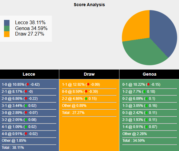 Siêu máy tính dự đoán Lecce vs Genoa, 21h00 ngày 5/1 - Ảnh 1