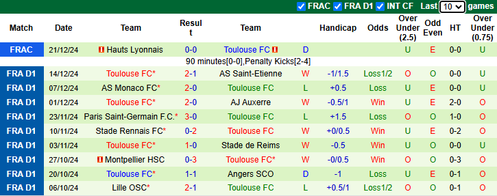 Nhận định, soi kèo Lens vs Toulouse, 21h00 ngày 5/1: 7 lần thất bại - Ảnh 3