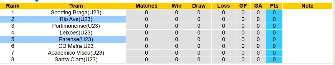 Nhận định, soi kèo U23 Farense vs U23 Rio Ave, 18h00 ngày 6/1: Đắng cay sân nhà - Ảnh 5