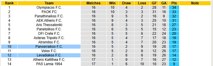 Nhận định, soi kèo Levadiakos vs Panserraikos, 20h00 ngày 5/1: Hài lòng cả hai - Ảnh 5