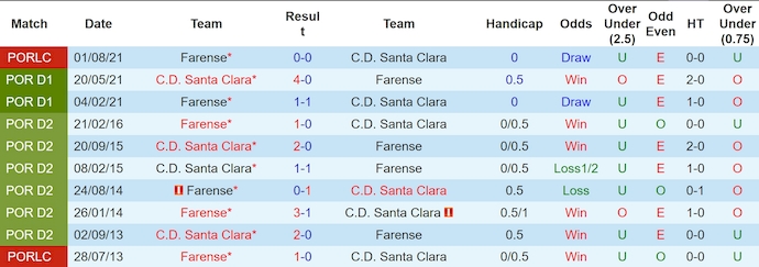 Nhận định, soi kèo Santa Clara vs Farense, 22h30 ngày 5/1: Tìm lại vị thế - Ảnh 4