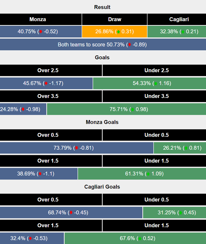 Siêu máy tính dự đoán Monza vs Cagliari, 18h30 ngày 5/1 - Ảnh 1