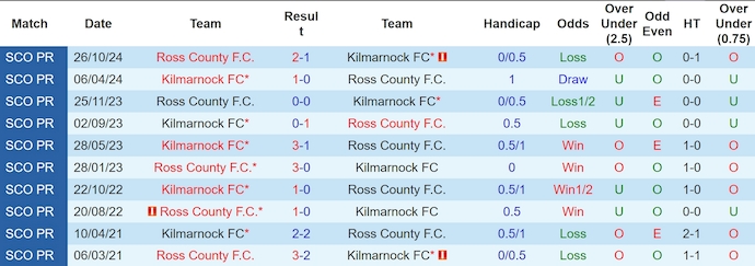 Nhận định, soi kèo Kilmarnock vs Ross County, 22h00 ngày 5/1: Phong độ đang lên - Ảnh 4