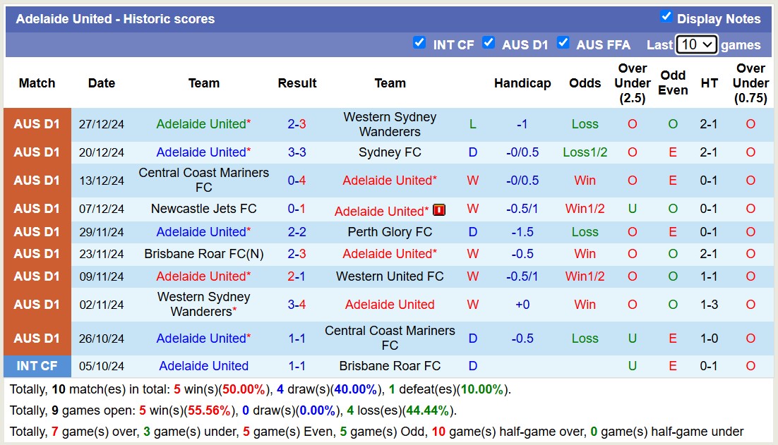 Nhận định, soi kèo Macarthur FC vs Adelaide United, 15h00 ngày 6/1: 3 điểm xa nhà - Ảnh 3