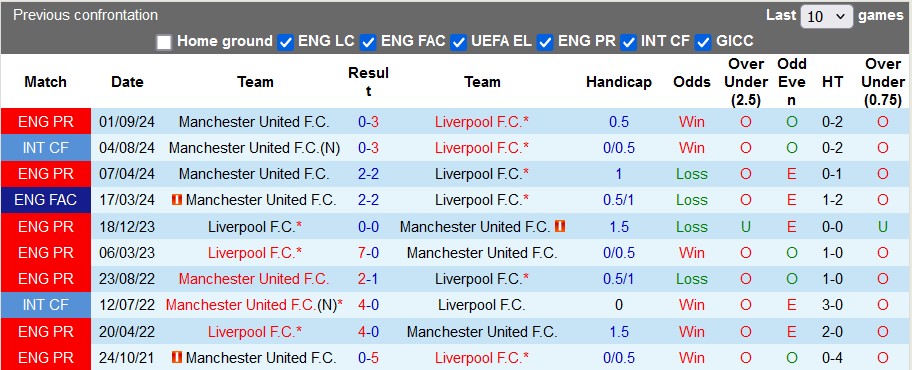 Nhận định, soi kèo Liverpool vs MU, 23h30 ngày 5/1: Thảm bại tại Alfield - Ảnh 4