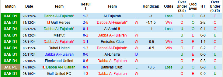 Nhận định, soi kèo Dabba Al-Fujairah vs Majd, 19h50 ngày 5/1: Khó cho tân binh - Ảnh 2