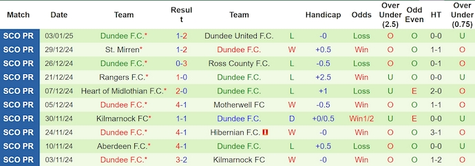 Nhận định, soi kèo St Johnstone vs Dundee FC, 22h00 ngày 5/1: Chìm trong khủng hoảng - Ảnh 3