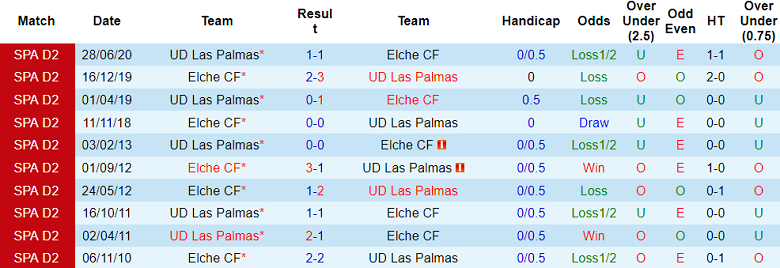 Nhận định, soi kèo Elche vs Las Palmas, 18h00 ngày 5/1: Khó cho cửa trên - Ảnh 3