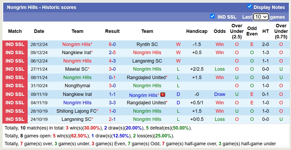 Nhận định, soi kèo Shillong Lajong Reserve vs Nongrim Hills, 15h30 ngày 6/1: Không hề ngon ăn - Ảnh 2