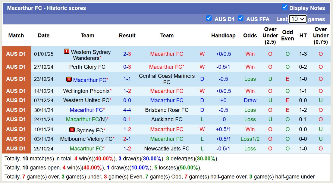 Nhận định, soi kèo Macarthur FC vs Adelaide United, 15h00 ngày 6/1: 3 điểm xa nhà - Ảnh 2