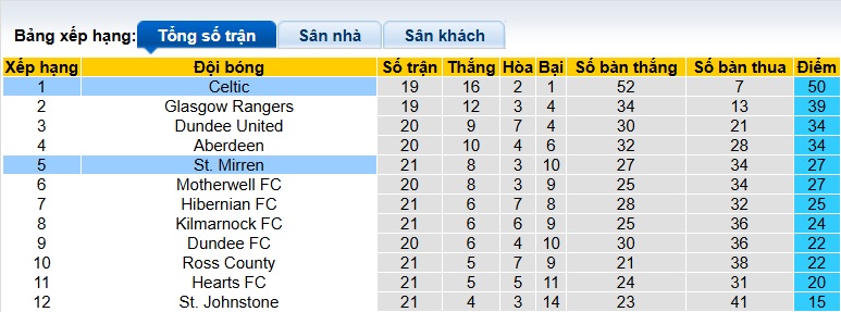 Nhận định, soi kèo Celtic vs St. Mirren, 22h00 ngày 5/1: Con mồi ưa thích - Ảnh 1