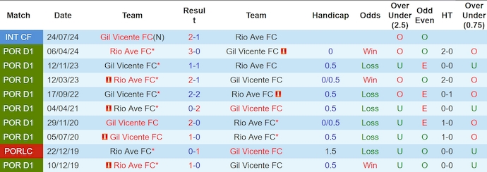 Soi kèo phạt góc Gil Vicente vs Rio Ave, 3h15 ngày 7/1 - Ảnh 3