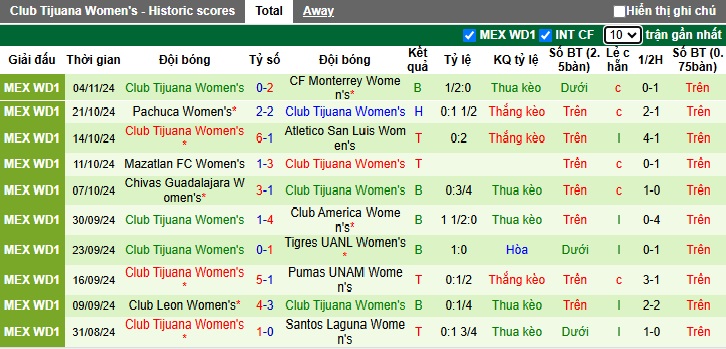 Nhận định, soi kèo Nữ Tigres UANL vs Nữ Club Tijuana, 18h00 ngày 29/01: Cửa trên thị uy sức mạnh - Ảnh 4