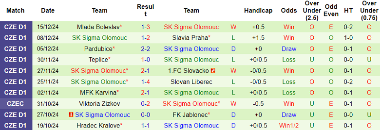 Nhận định, soi kèo Prostejov vs Sigma Olomouc, 16h15 ngày 7/1: Khác biệt trình độ - Ảnh 2