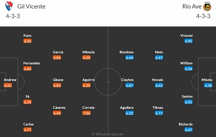 Soi kèo phạt góc Gil Vicente vs Rio Ave, 3h15 ngày 7/1 - Ảnh 6