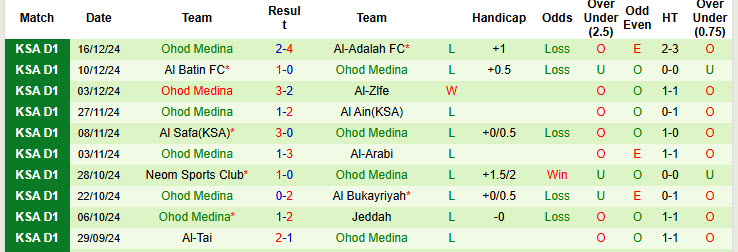 Nhận định, soi kèo Al Jubail vs Ohod Medina, 21h40 ngày 6/1: Tự cứu bản thân - Ảnh 4