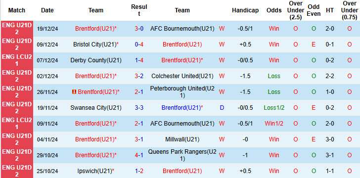 Nhận định, soi kèo U21 Brentford vs U21 Charlton, 20h00 ngày 7/1: Lấn lướt đội đầu bảng - Ảnh 2