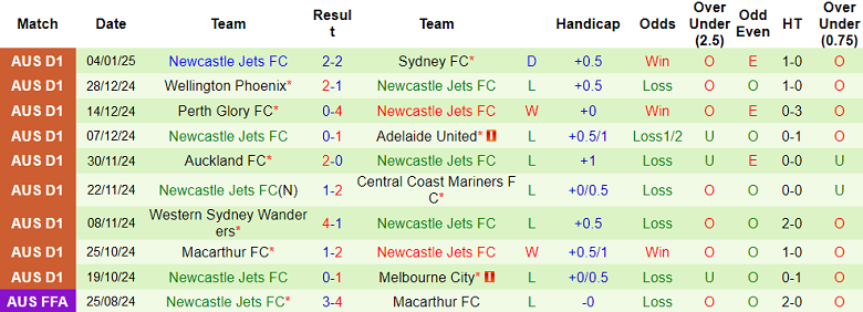 Nhận định, soi kèo Brisbane Roar vs Newcastle Jets, 16h00 ngày 7/1: Cửa trên thất thế - Ảnh 2