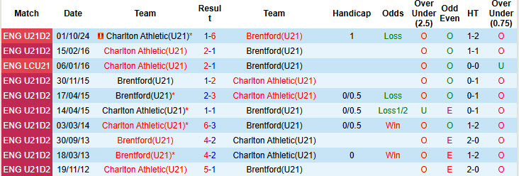 Nhận định, soi kèo U21 Brentford vs U21 Charlton, 20h00 ngày 7/1: Lấn lướt đội đầu bảng - Ảnh 4