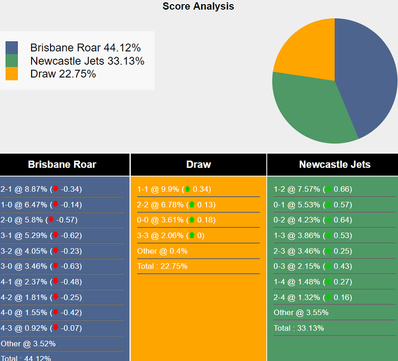 Siêu máy tính dự đoán Brisbane Roar vs Newcastle Jets, 16h00 ngày 7/1 - Ảnh 2