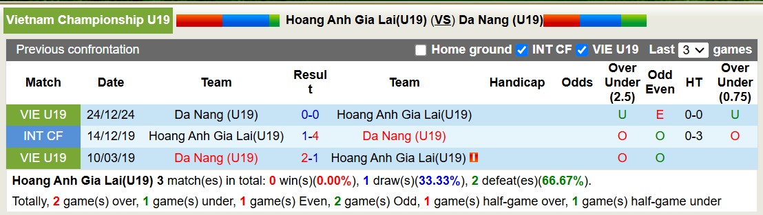 Nhận định, soi kèo U19 Hoàng Anh Gia Lai vs U19 Đà Nẵng, 15h15 ngày 7/1: Củng cố ngôi đầu - Ảnh 3