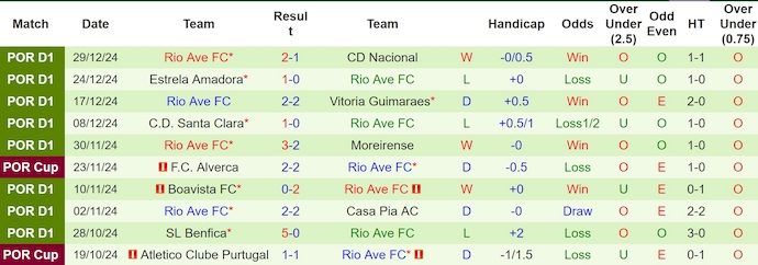 Soi kèo phạt góc Gil Vicente vs Rio Ave, 3h15 ngày 7/1 - Ảnh 2