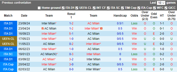 Nhận định, soi kèo Inter Milan vs AC Milan, 2h00 ngày 7/1: Cửa dưới sáng nước - Ảnh 4